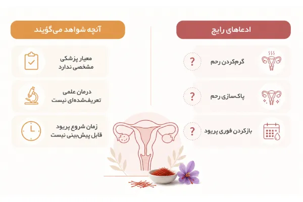 آیا زعفران رحم را گرم میکند؟